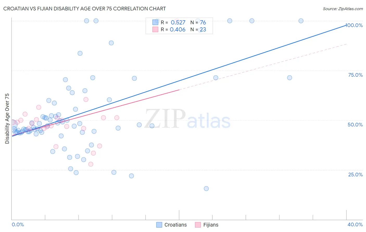 Croatian vs Fijian Disability Age Over 75