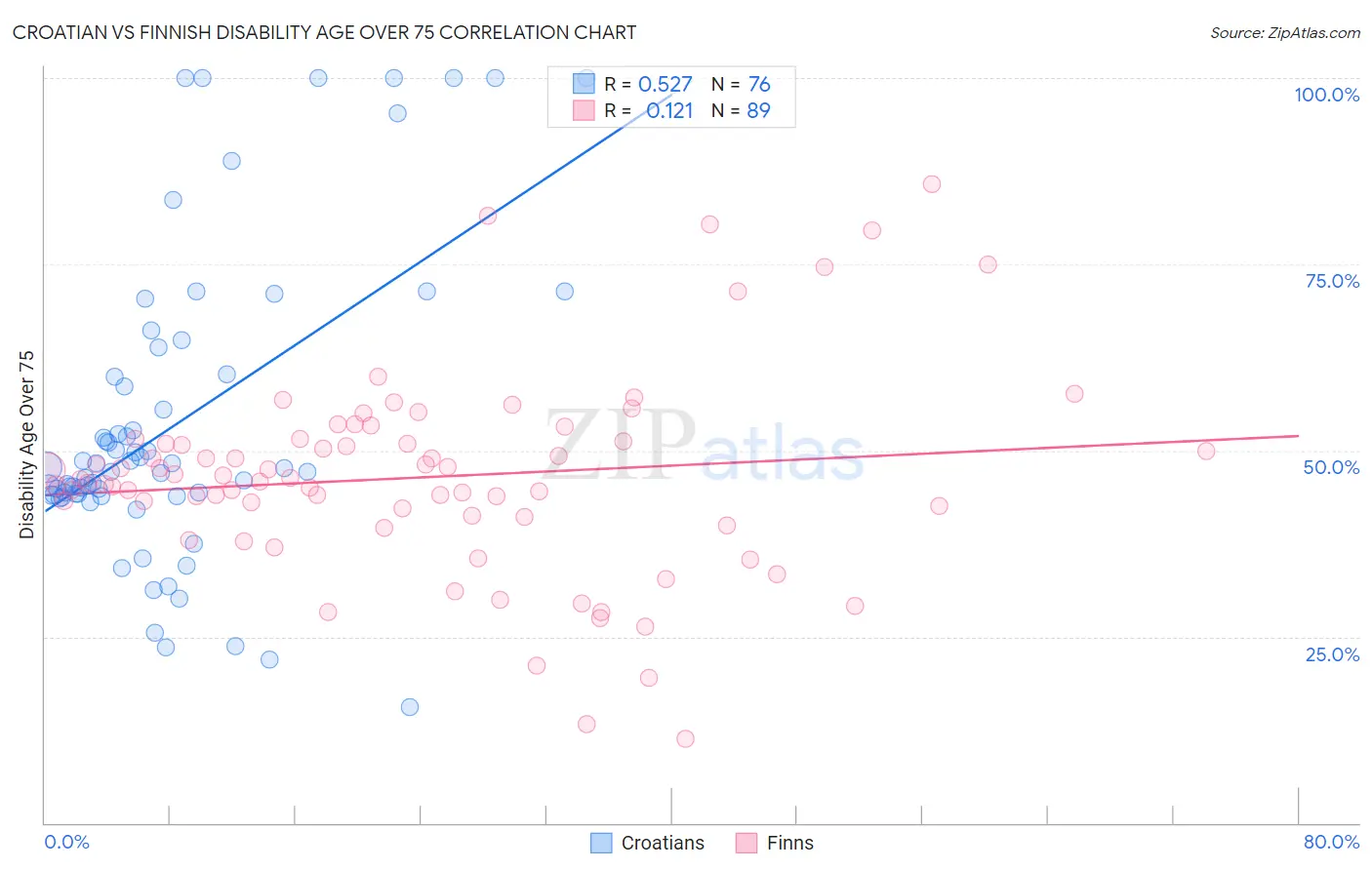 Croatian vs Finnish Disability Age Over 75