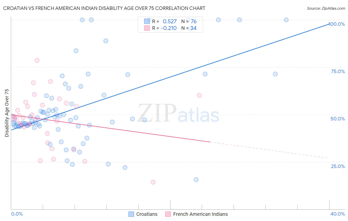 Croatian vs French American Indian Disability Age Over 75