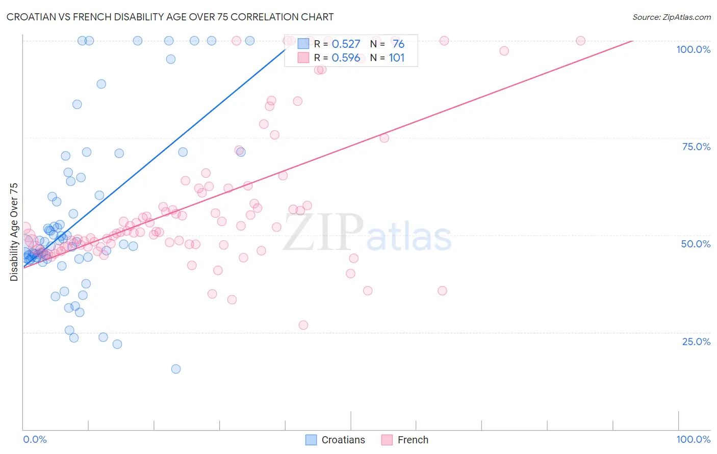 Croatian vs French Disability Age Over 75