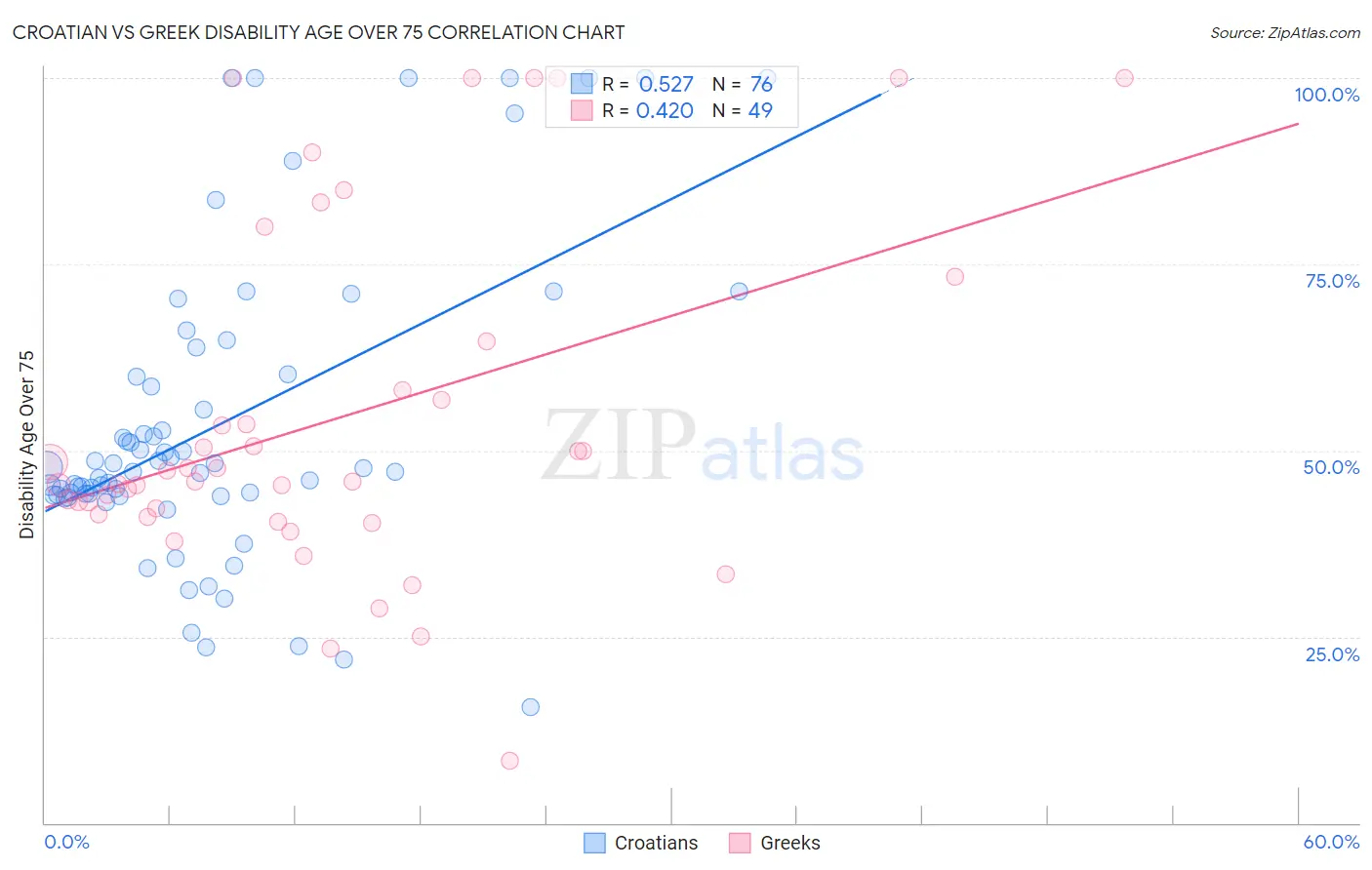 Croatian vs Greek Disability Age Over 75