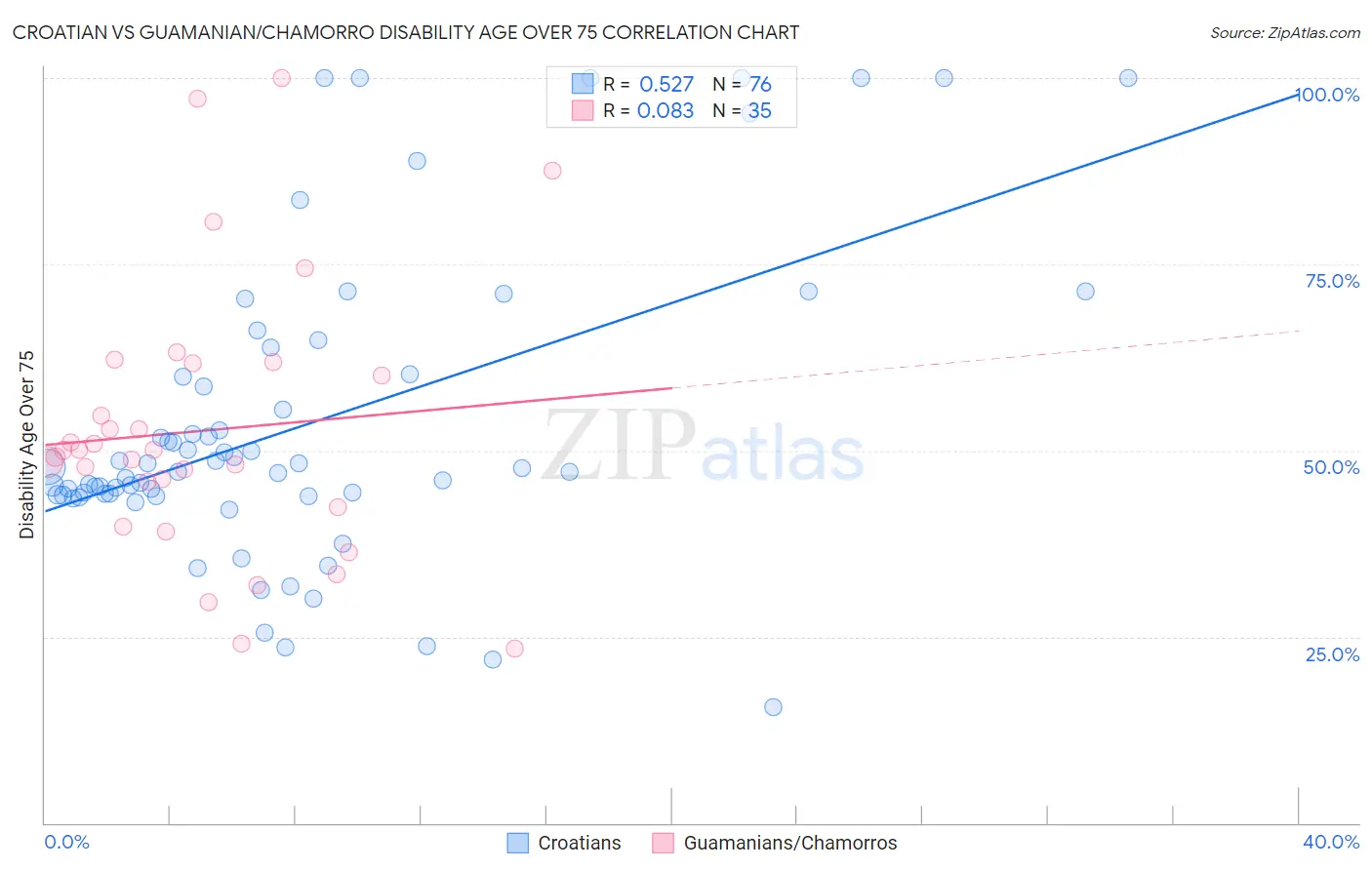 Croatian vs Guamanian/Chamorro Disability Age Over 75