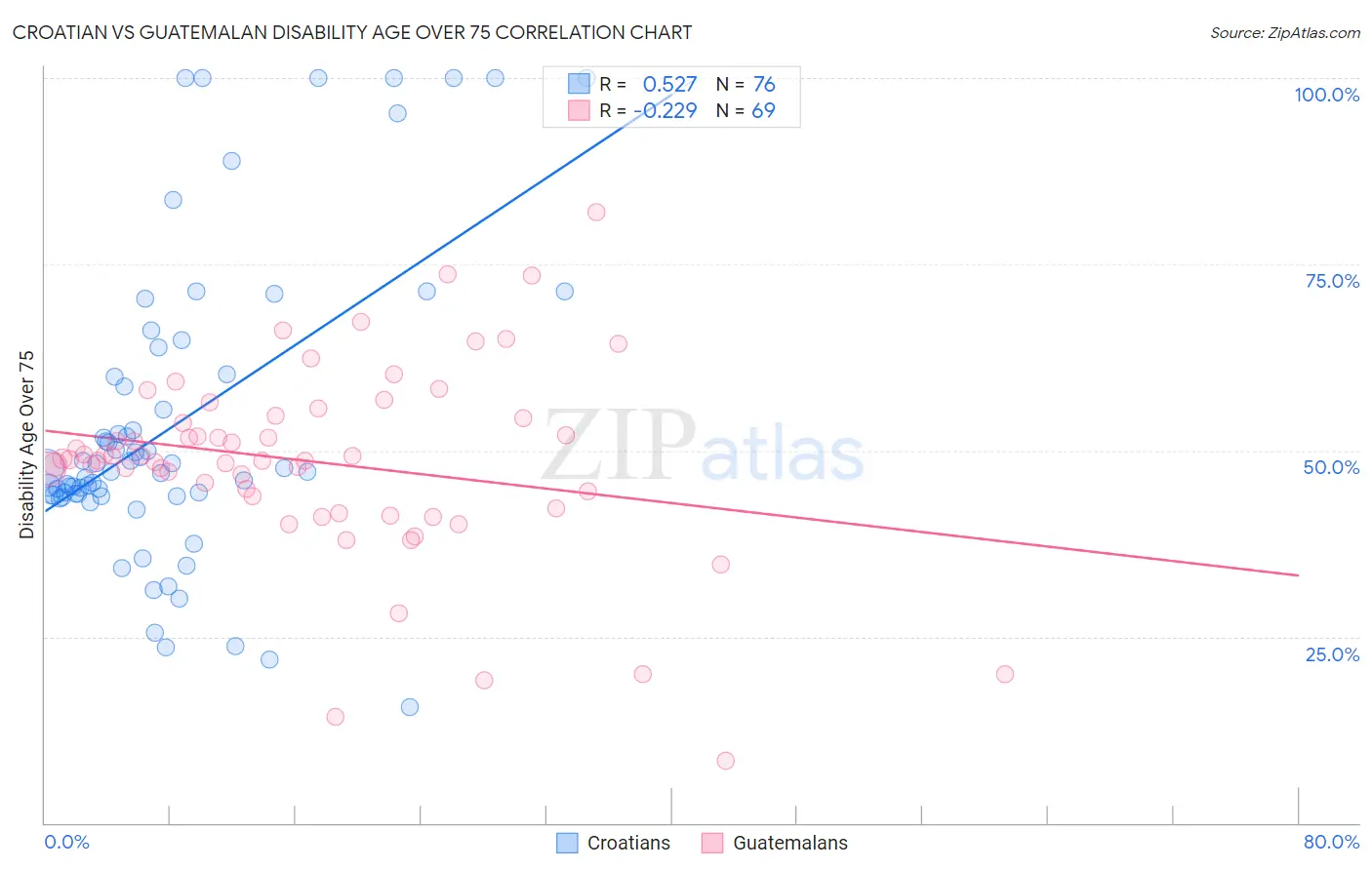 Croatian vs Guatemalan Disability Age Over 75