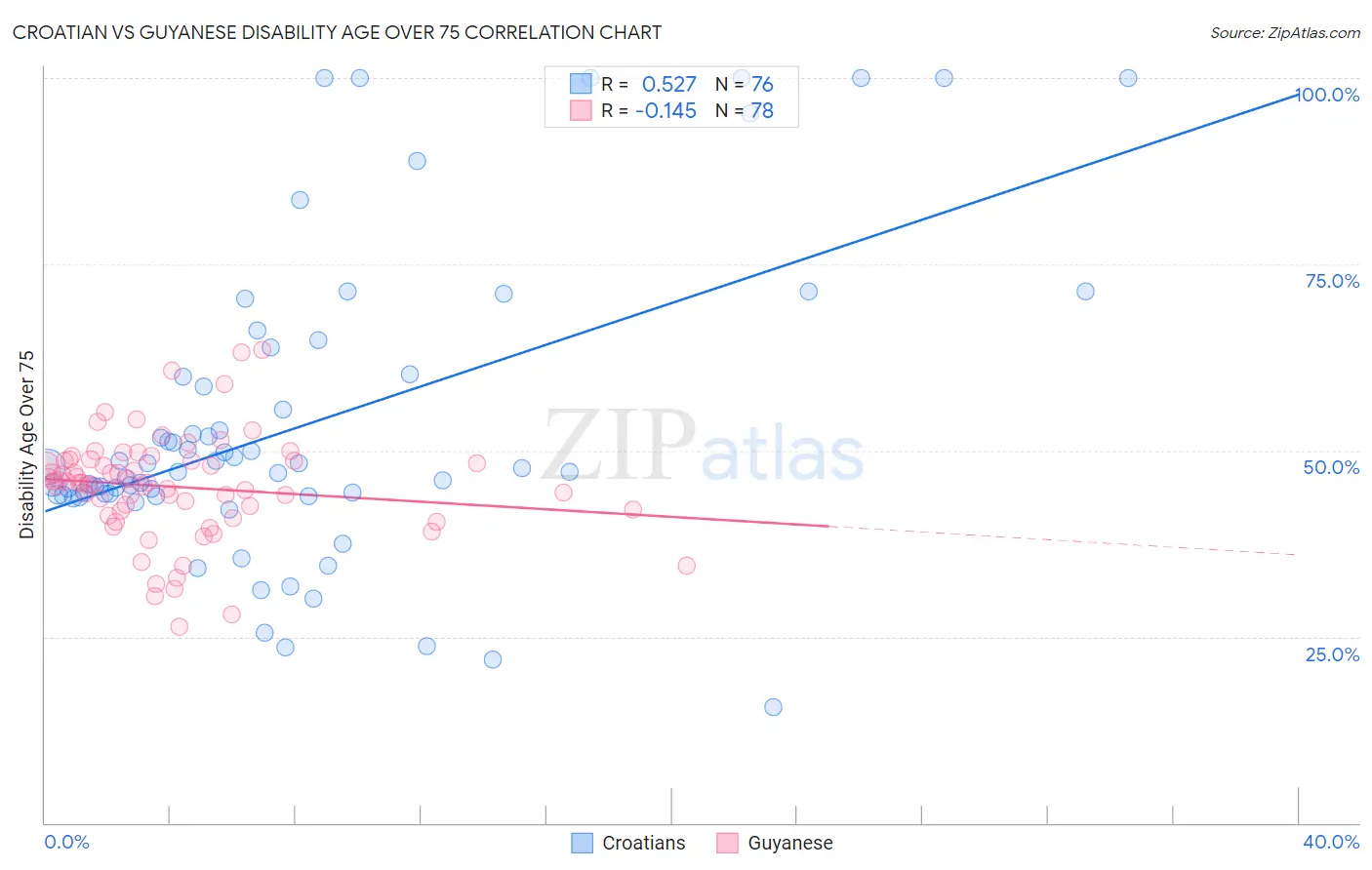 Croatian vs Guyanese Disability Age Over 75