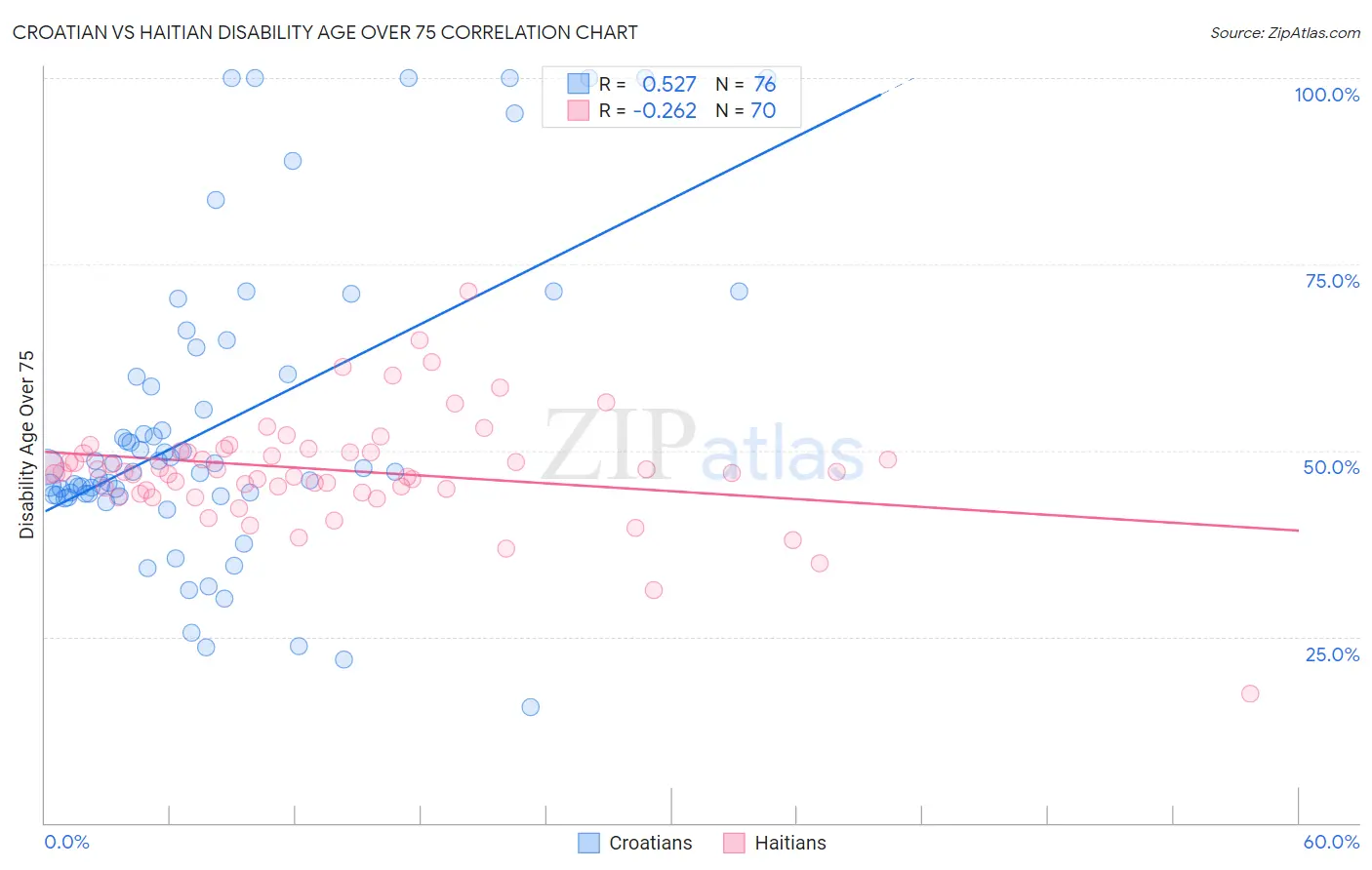 Croatian vs Haitian Disability Age Over 75