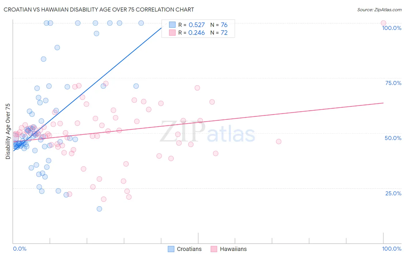 Croatian vs Hawaiian Disability Age Over 75