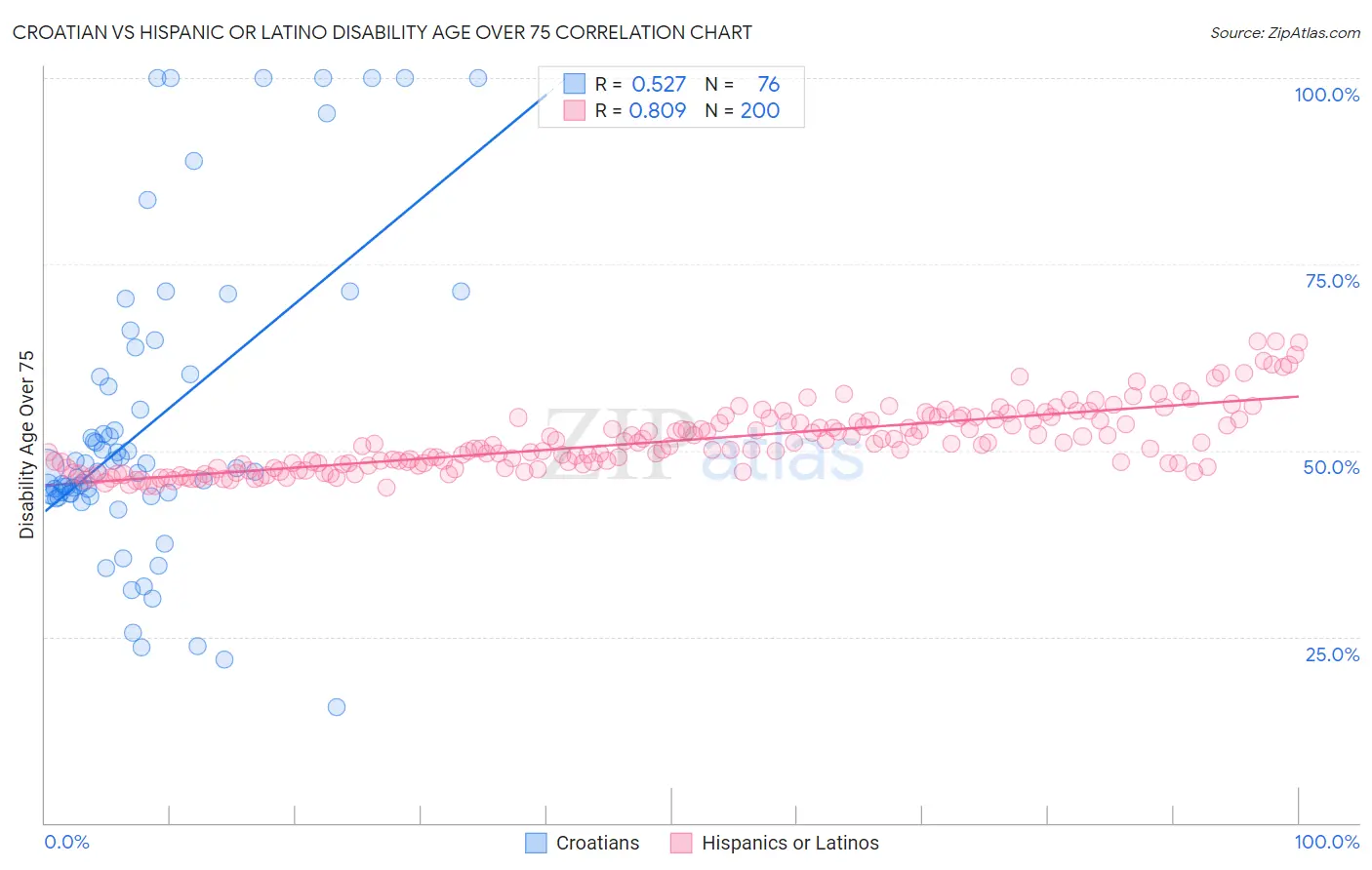 Croatian vs Hispanic or Latino Disability Age Over 75