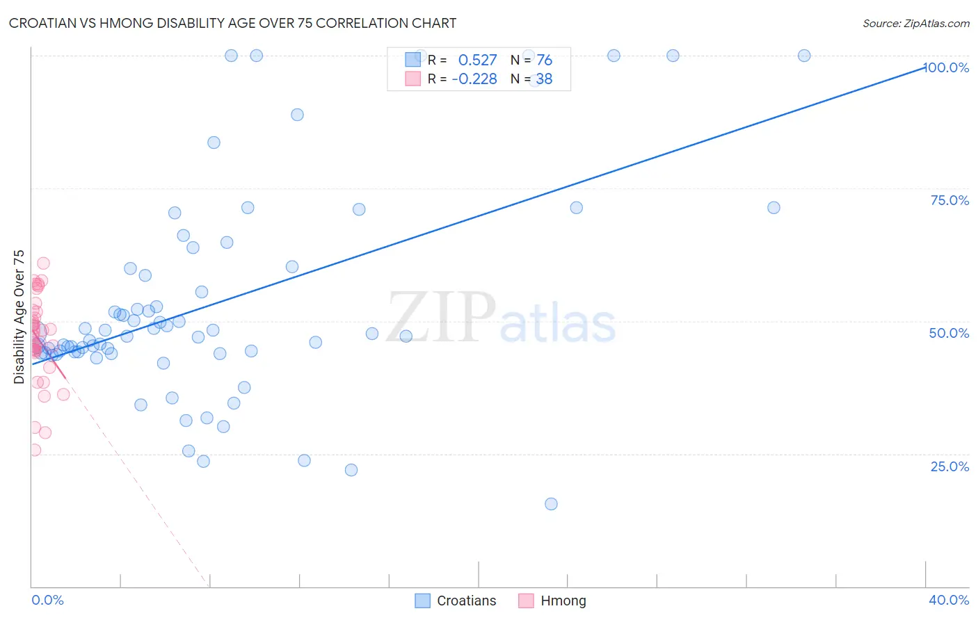 Croatian vs Hmong Disability Age Over 75