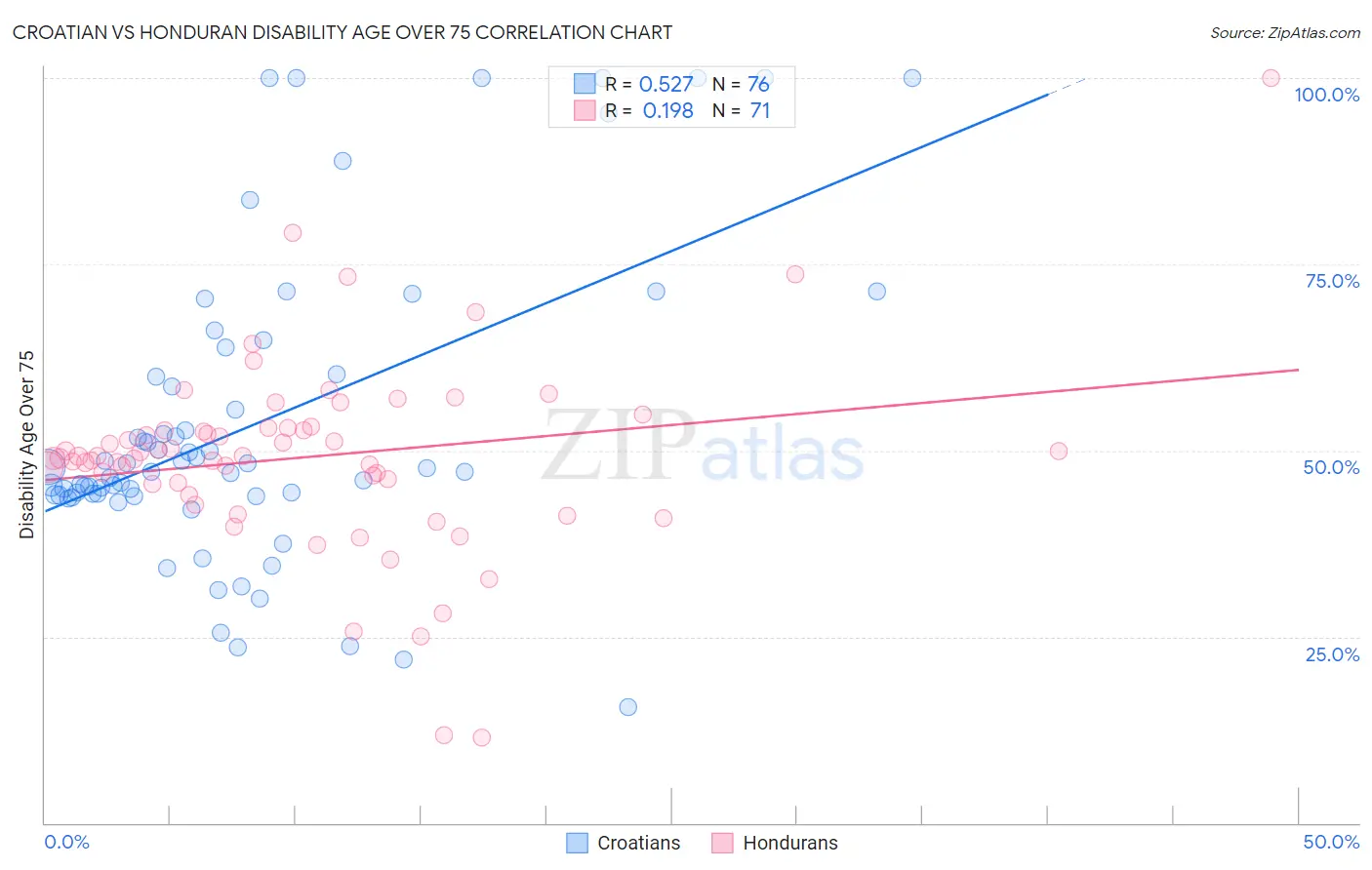 Croatian vs Honduran Disability Age Over 75