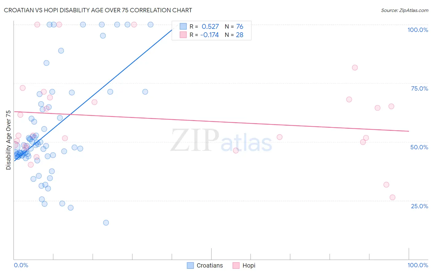 Croatian vs Hopi Disability Age Over 75