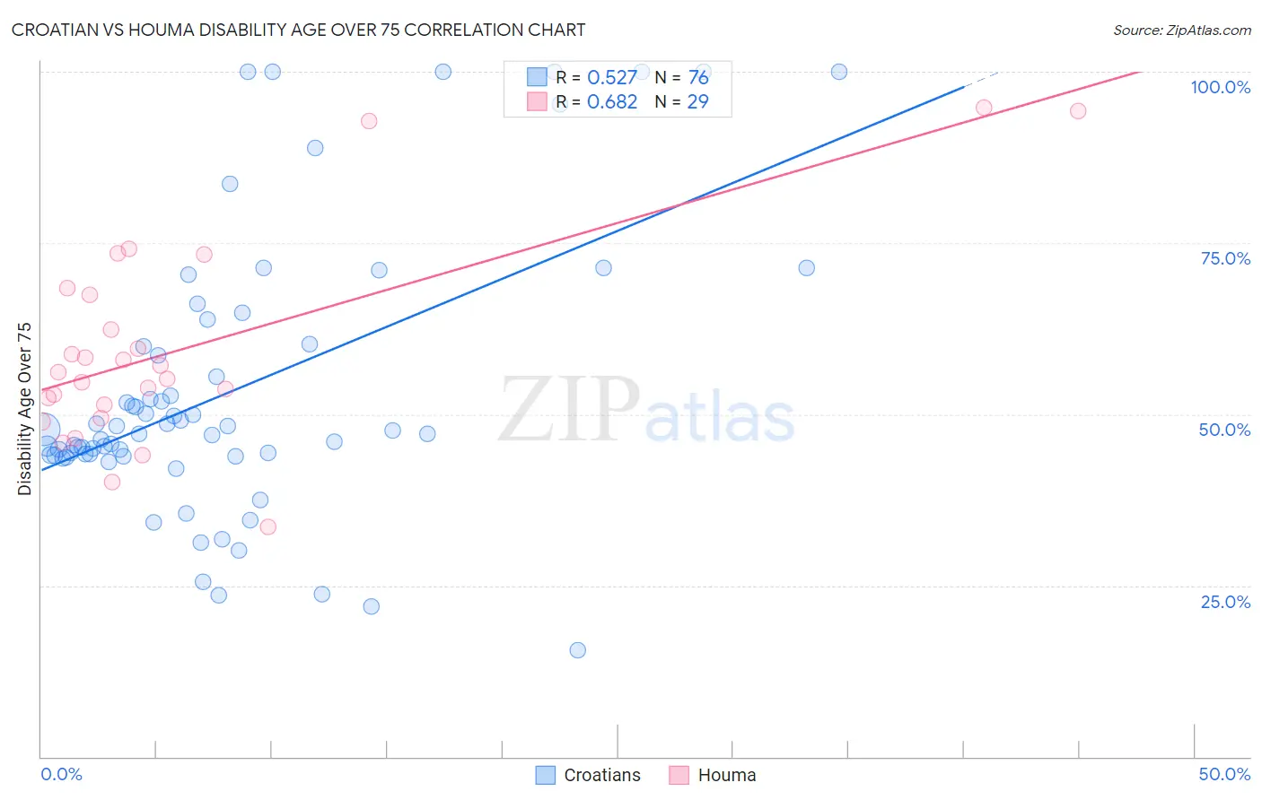 Croatian vs Houma Disability Age Over 75