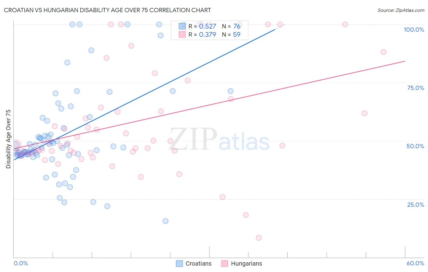 Croatian vs Hungarian Disability Age Over 75