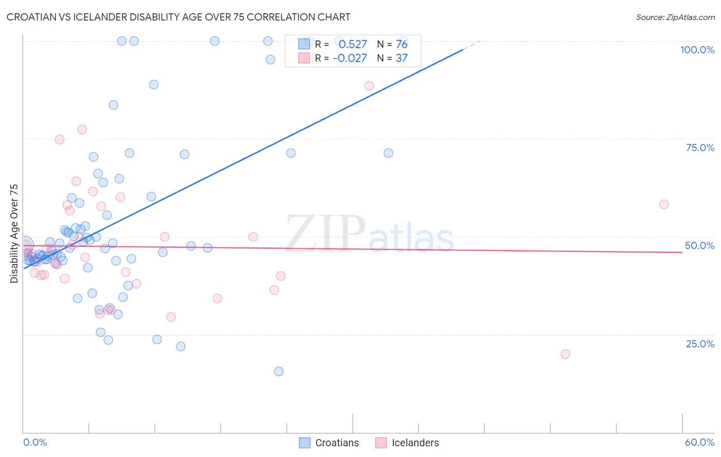 Croatian vs Icelander Disability Age Over 75