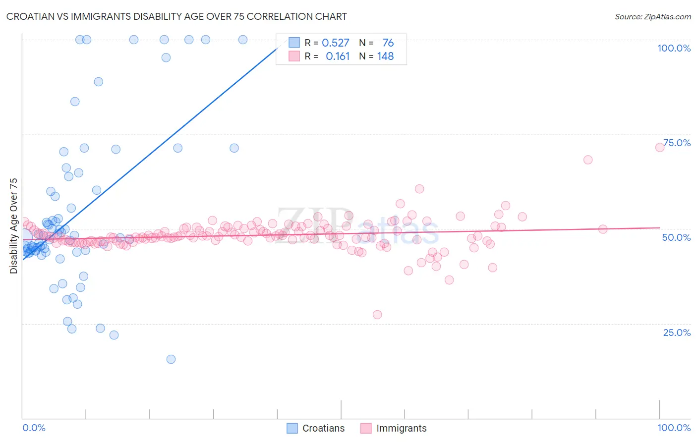 Croatian vs Immigrants Disability Age Over 75