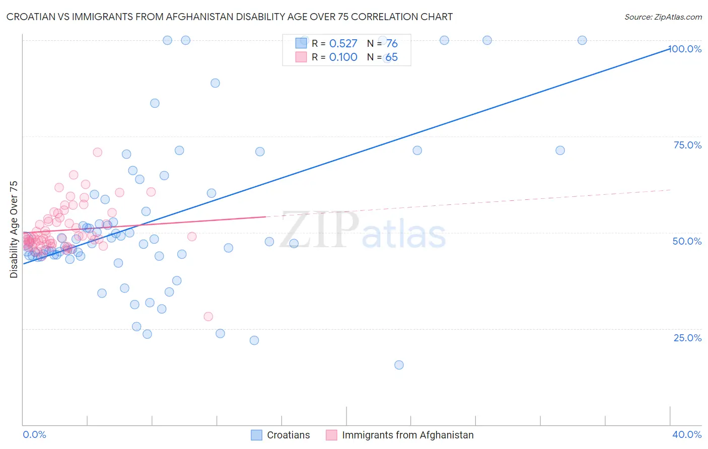 Croatian vs Immigrants from Afghanistan Disability Age Over 75