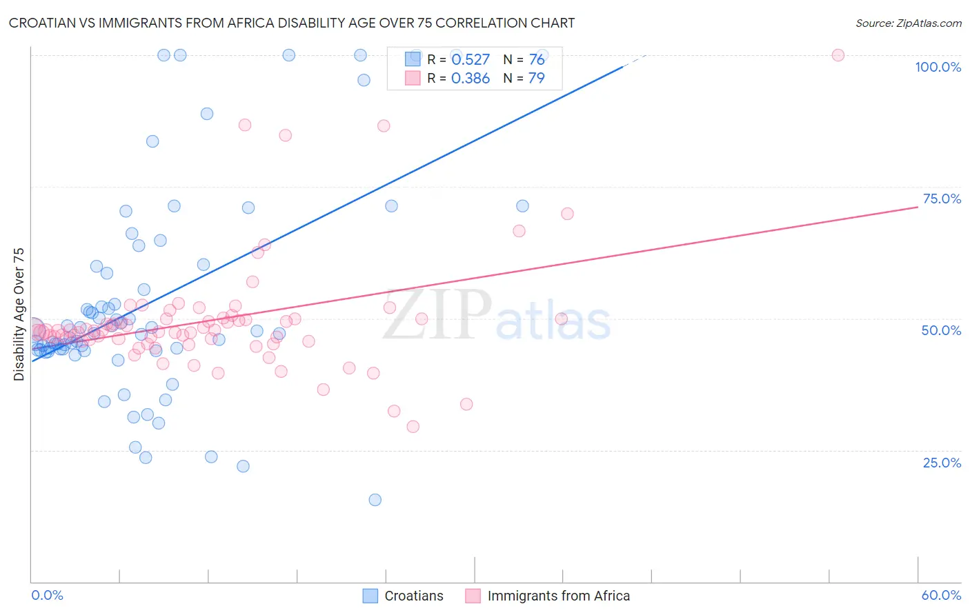 Croatian vs Immigrants from Africa Disability Age Over 75