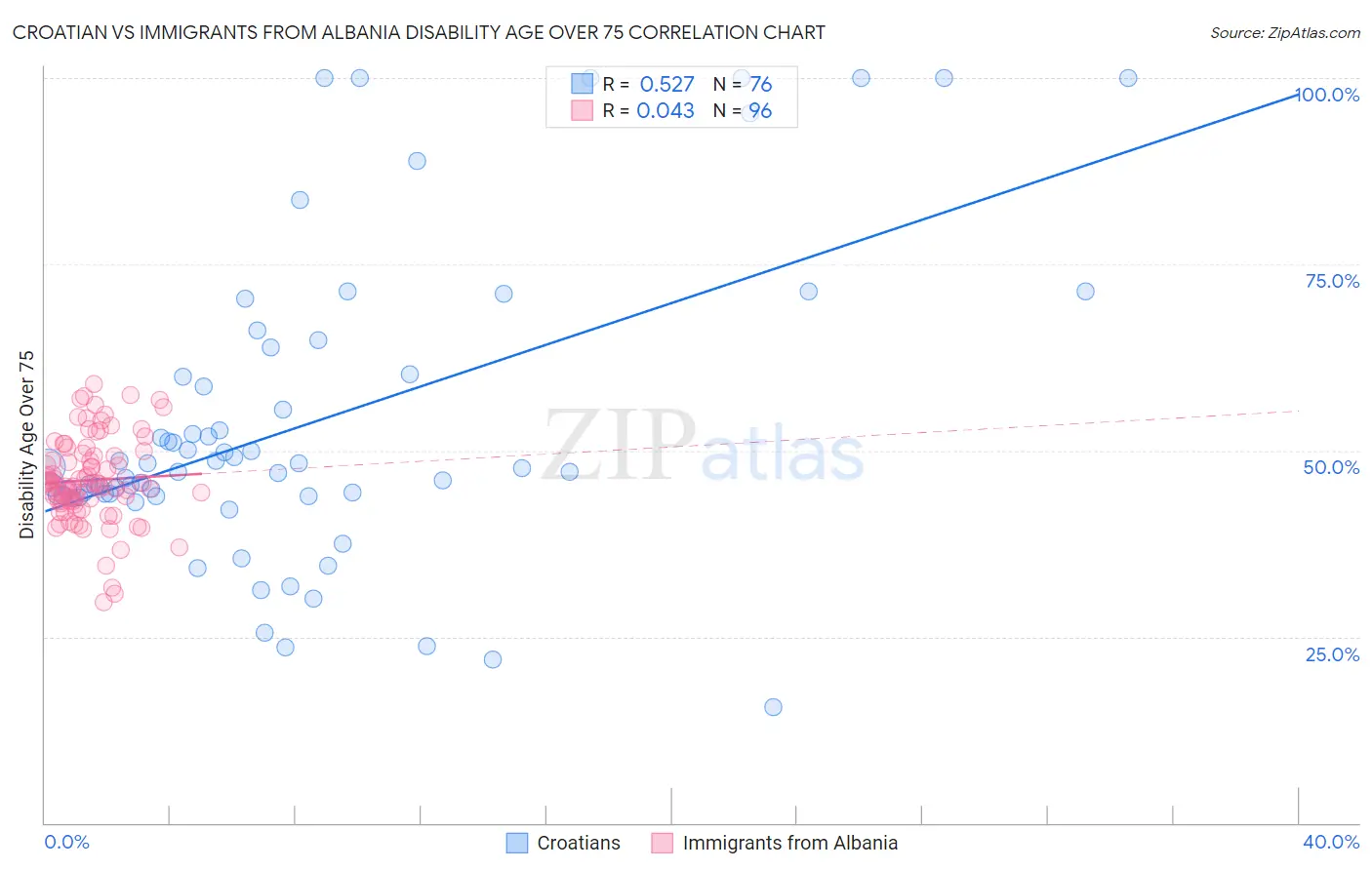 Croatian vs Immigrants from Albania Disability Age Over 75