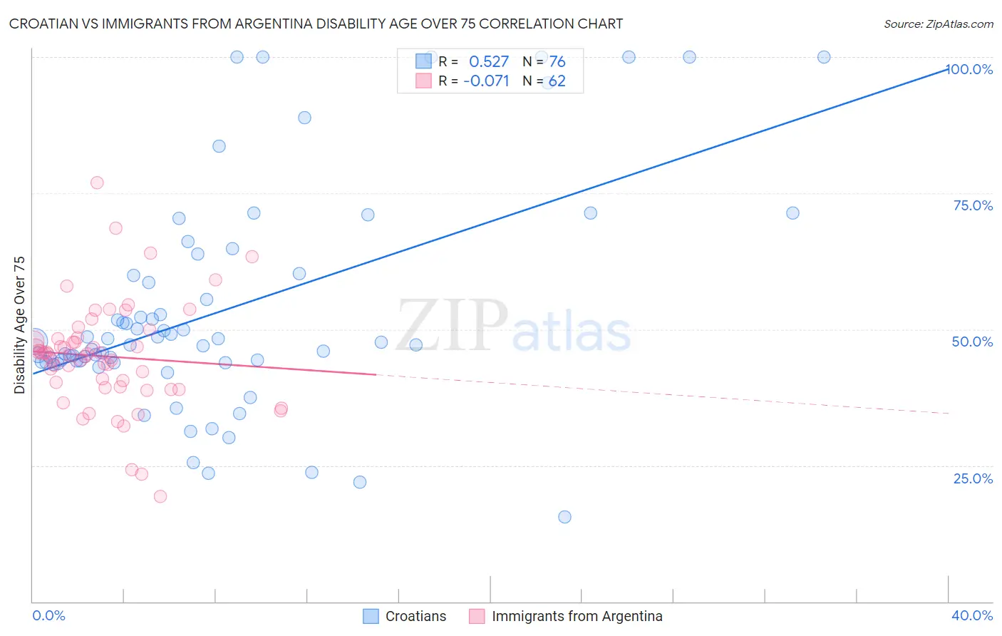 Croatian vs Immigrants from Argentina Disability Age Over 75