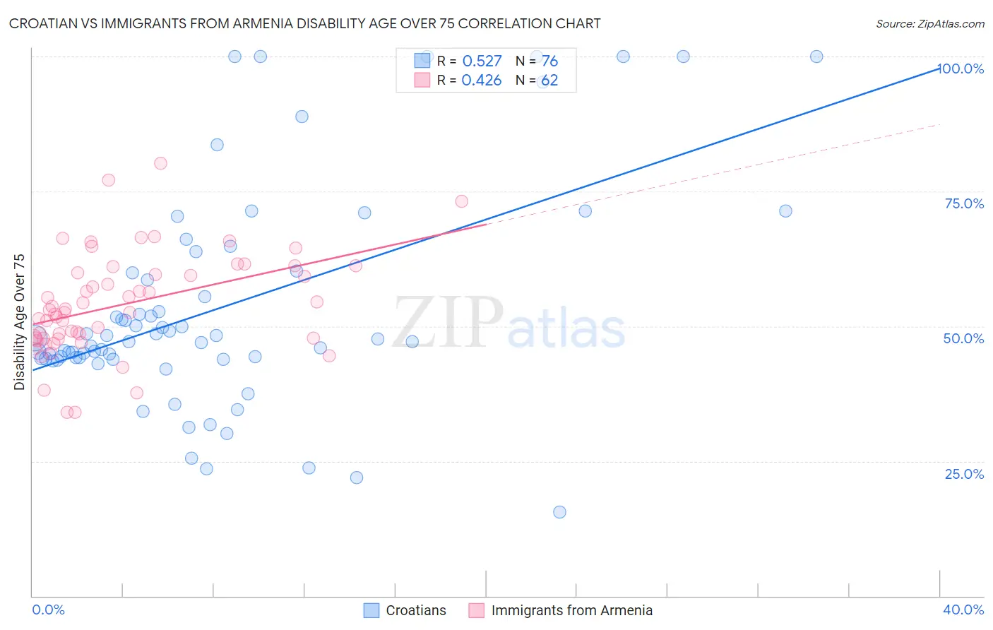 Croatian vs Immigrants from Armenia Disability Age Over 75