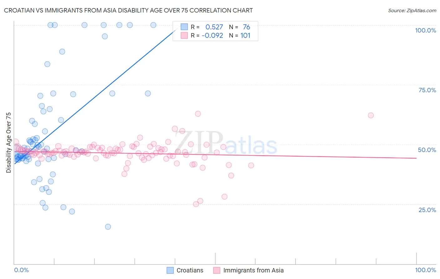 Croatian vs Immigrants from Asia Disability Age Over 75