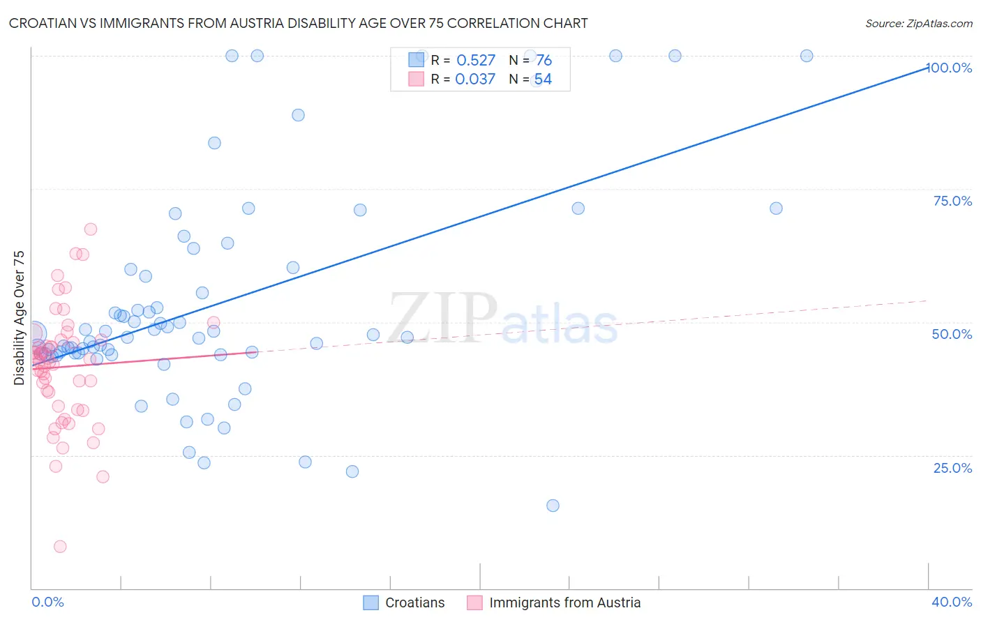 Croatian vs Immigrants from Austria Disability Age Over 75