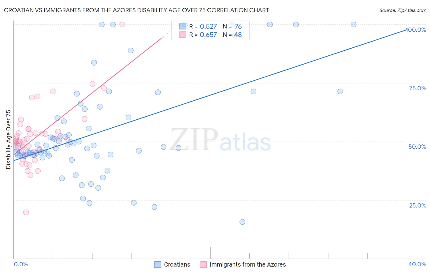 Croatian vs Immigrants from the Azores Disability Age Over 75