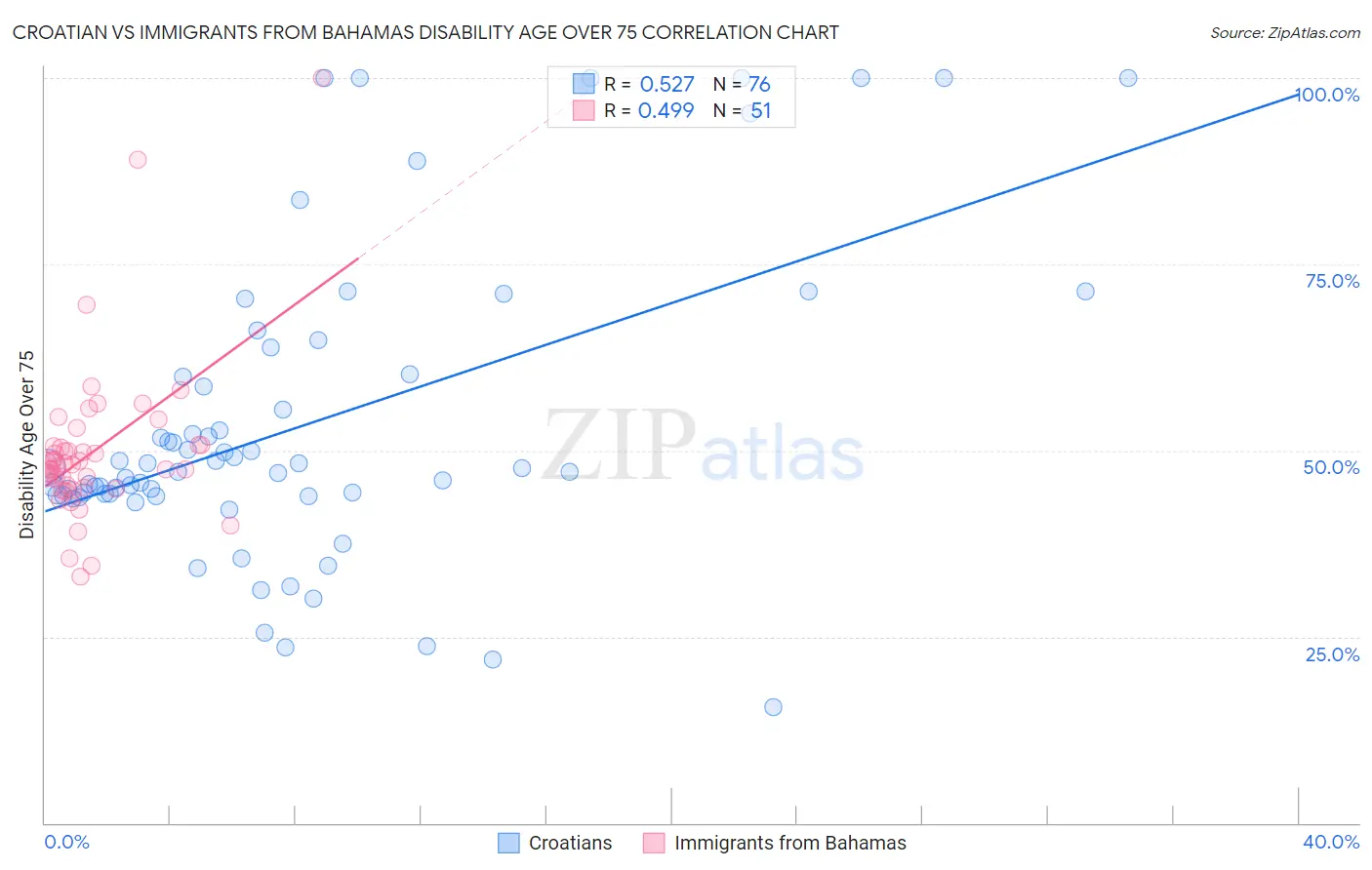 Croatian vs Immigrants from Bahamas Disability Age Over 75
