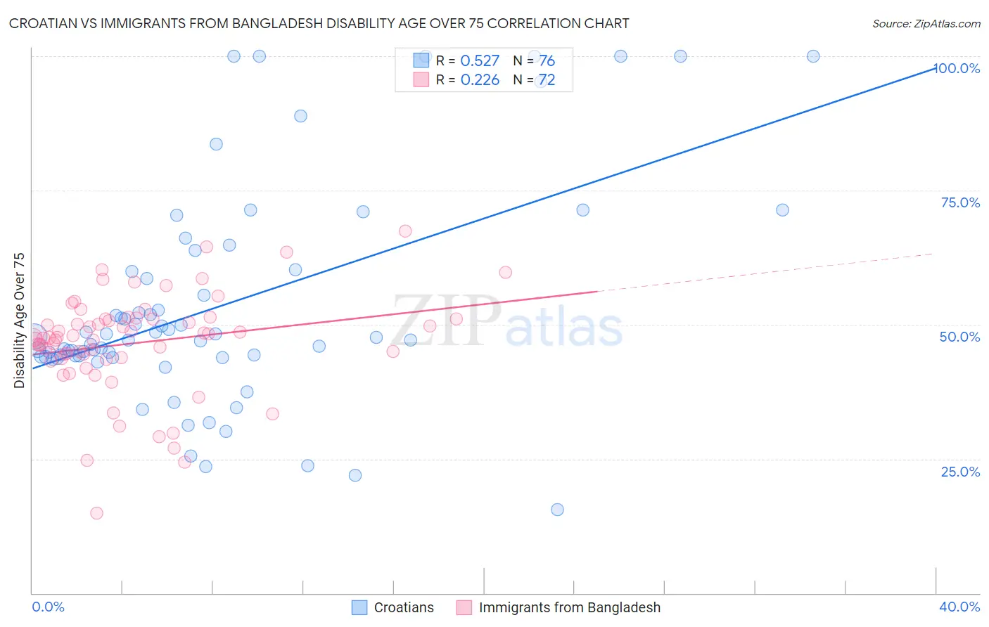 Croatian vs Immigrants from Bangladesh Disability Age Over 75