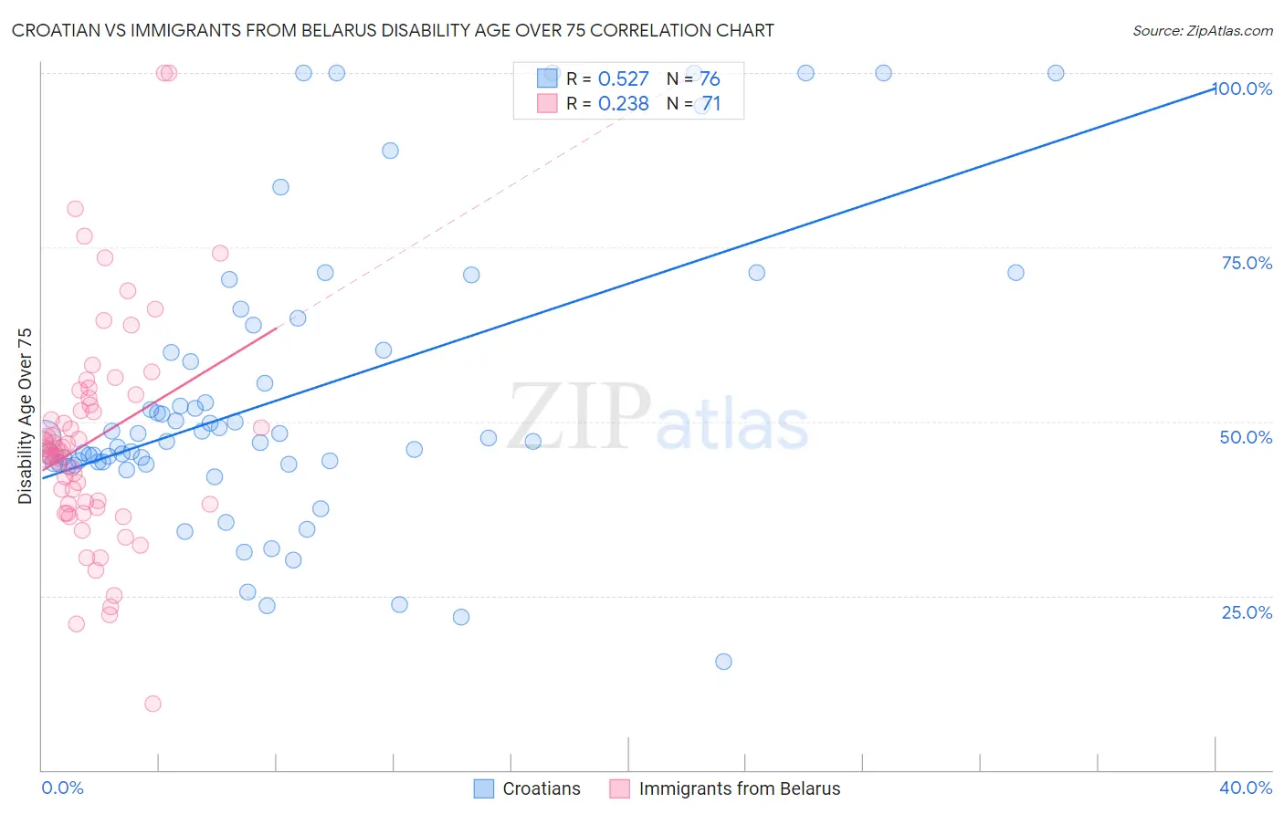 Croatian vs Immigrants from Belarus Disability Age Over 75
