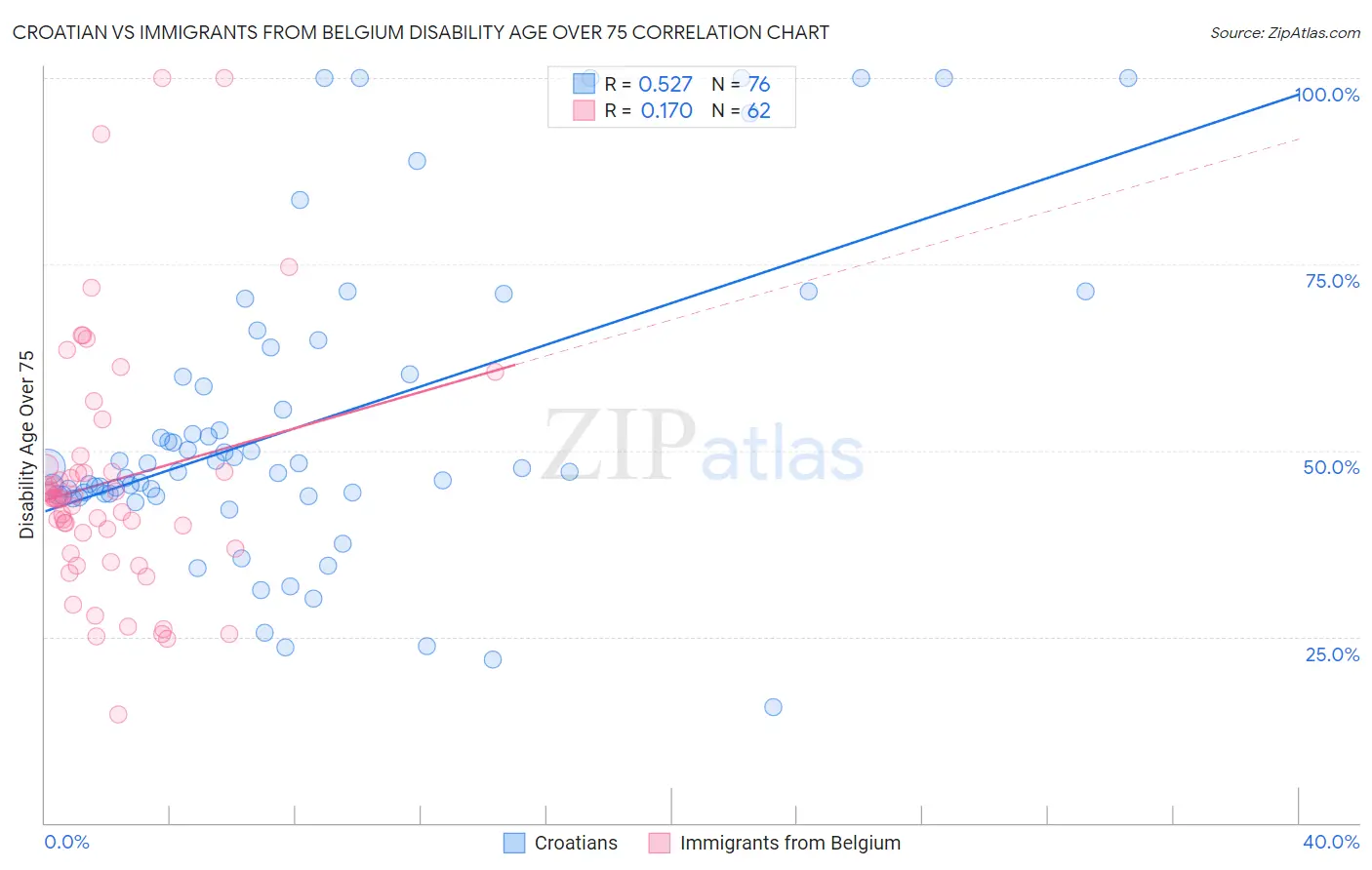 Croatian vs Immigrants from Belgium Disability Age Over 75