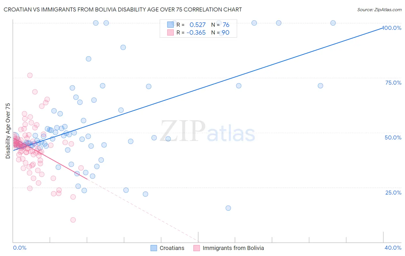 Croatian vs Immigrants from Bolivia Disability Age Over 75