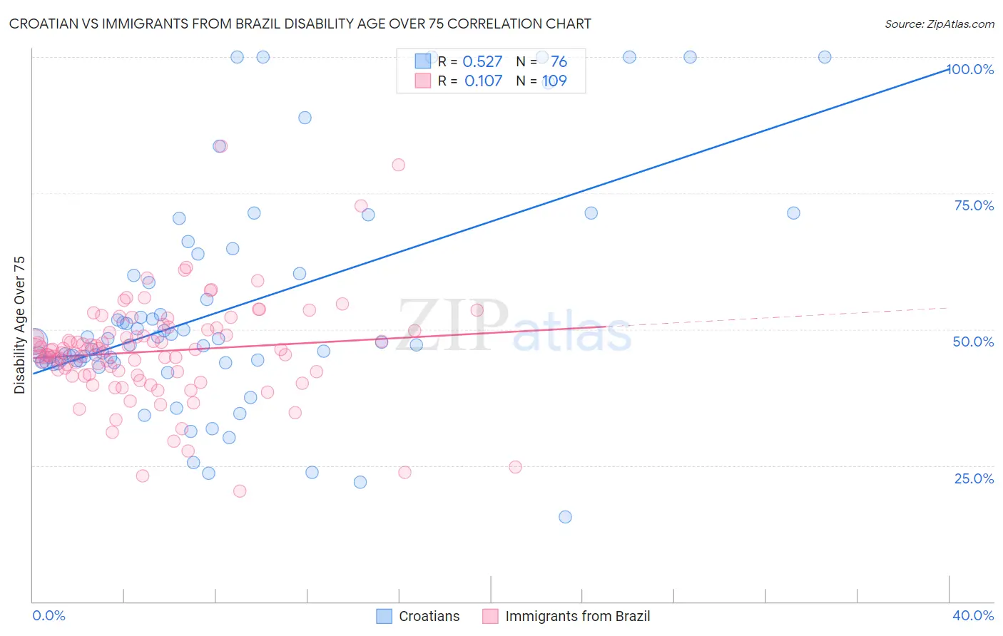 Croatian vs Immigrants from Brazil Disability Age Over 75