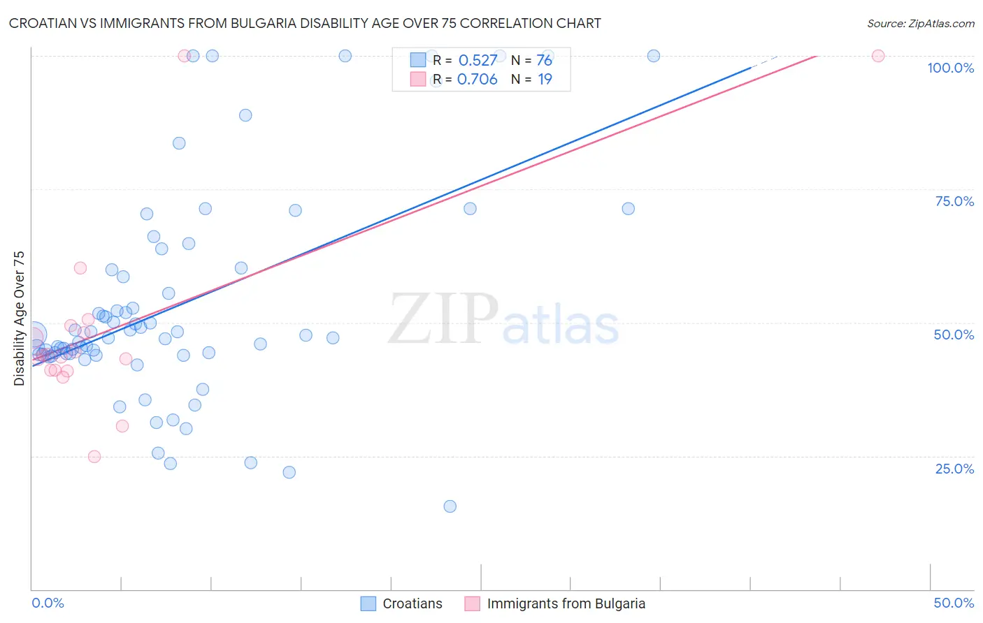 Croatian vs Immigrants from Bulgaria Disability Age Over 75