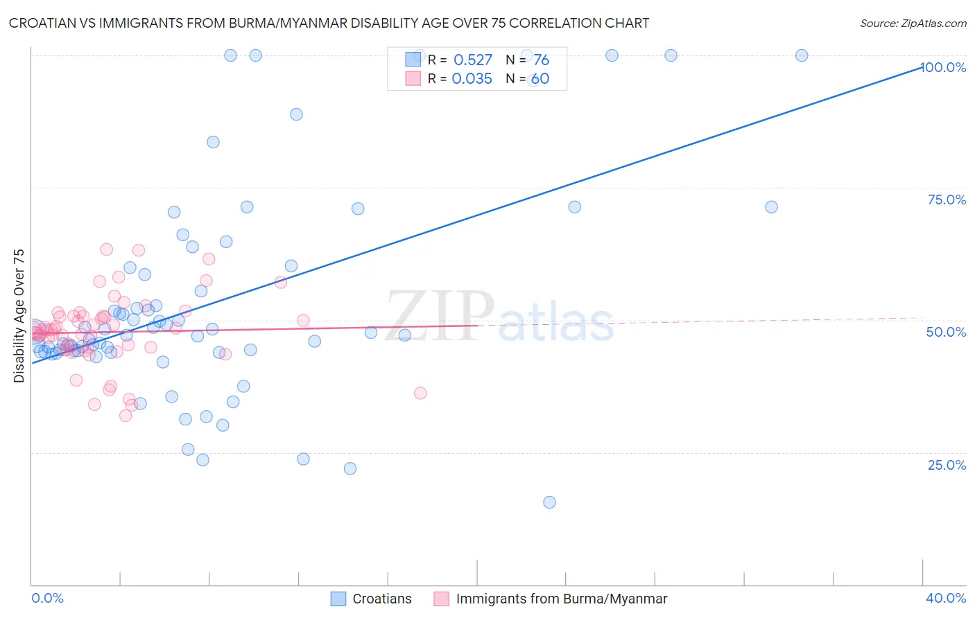 Croatian vs Immigrants from Burma/Myanmar Disability Age Over 75