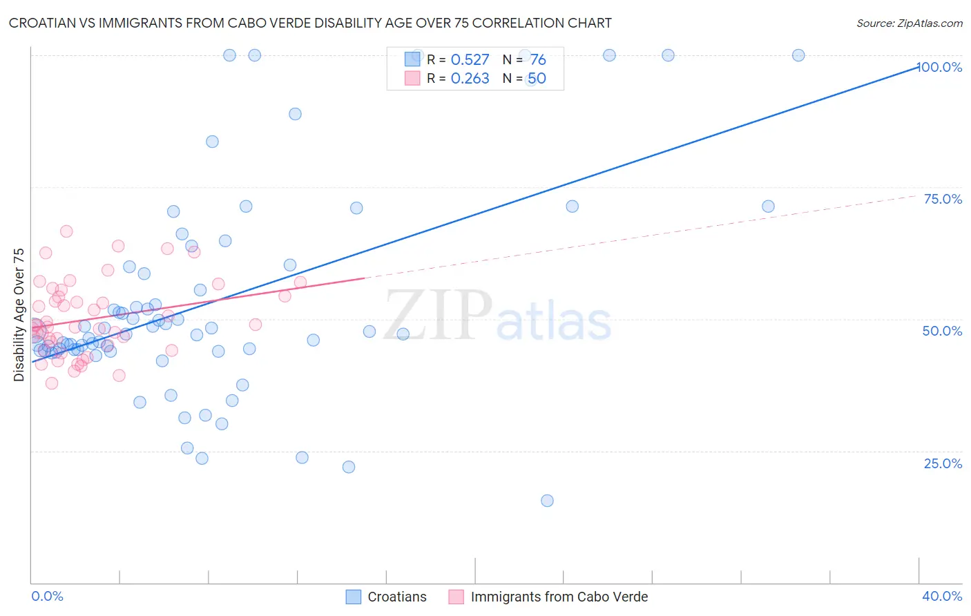 Croatian vs Immigrants from Cabo Verde Disability Age Over 75