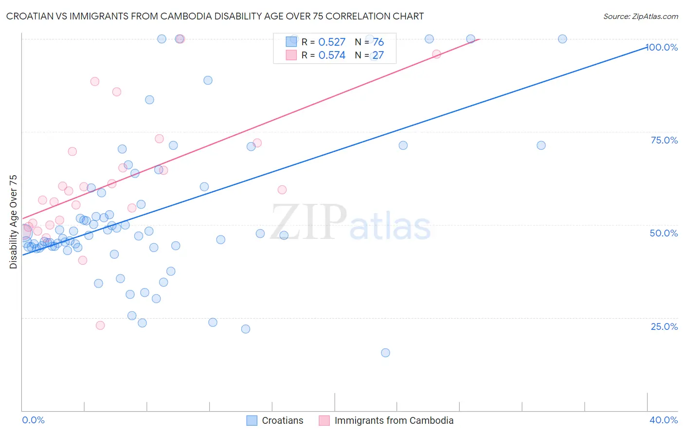 Croatian vs Immigrants from Cambodia Disability Age Over 75