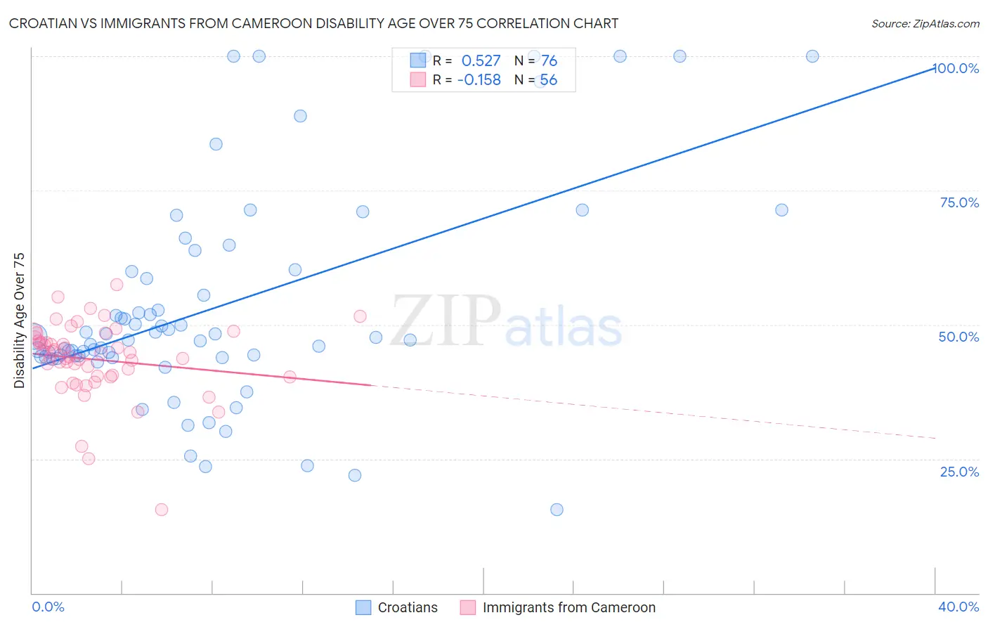 Croatian vs Immigrants from Cameroon Disability Age Over 75