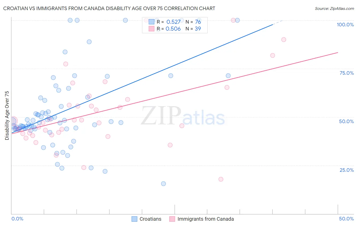 Croatian vs Immigrants from Canada Disability Age Over 75