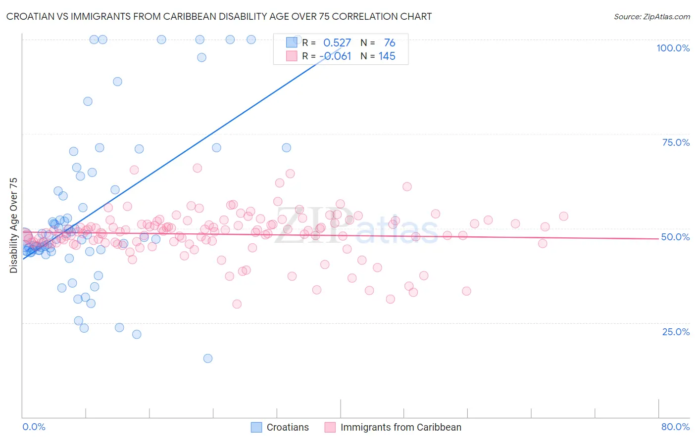 Croatian vs Immigrants from Caribbean Disability Age Over 75