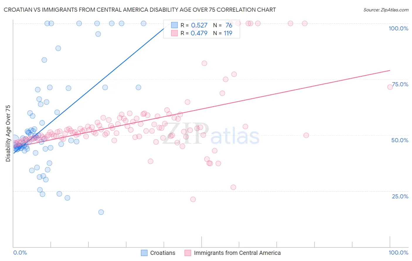 Croatian vs Immigrants from Central America Disability Age Over 75