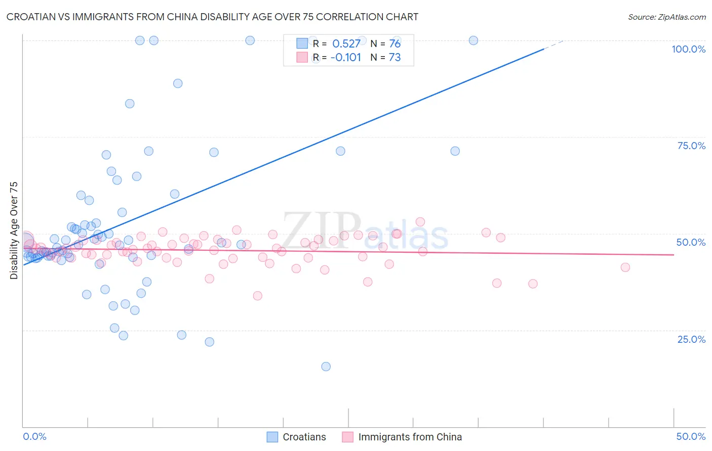 Croatian vs Immigrants from China Disability Age Over 75