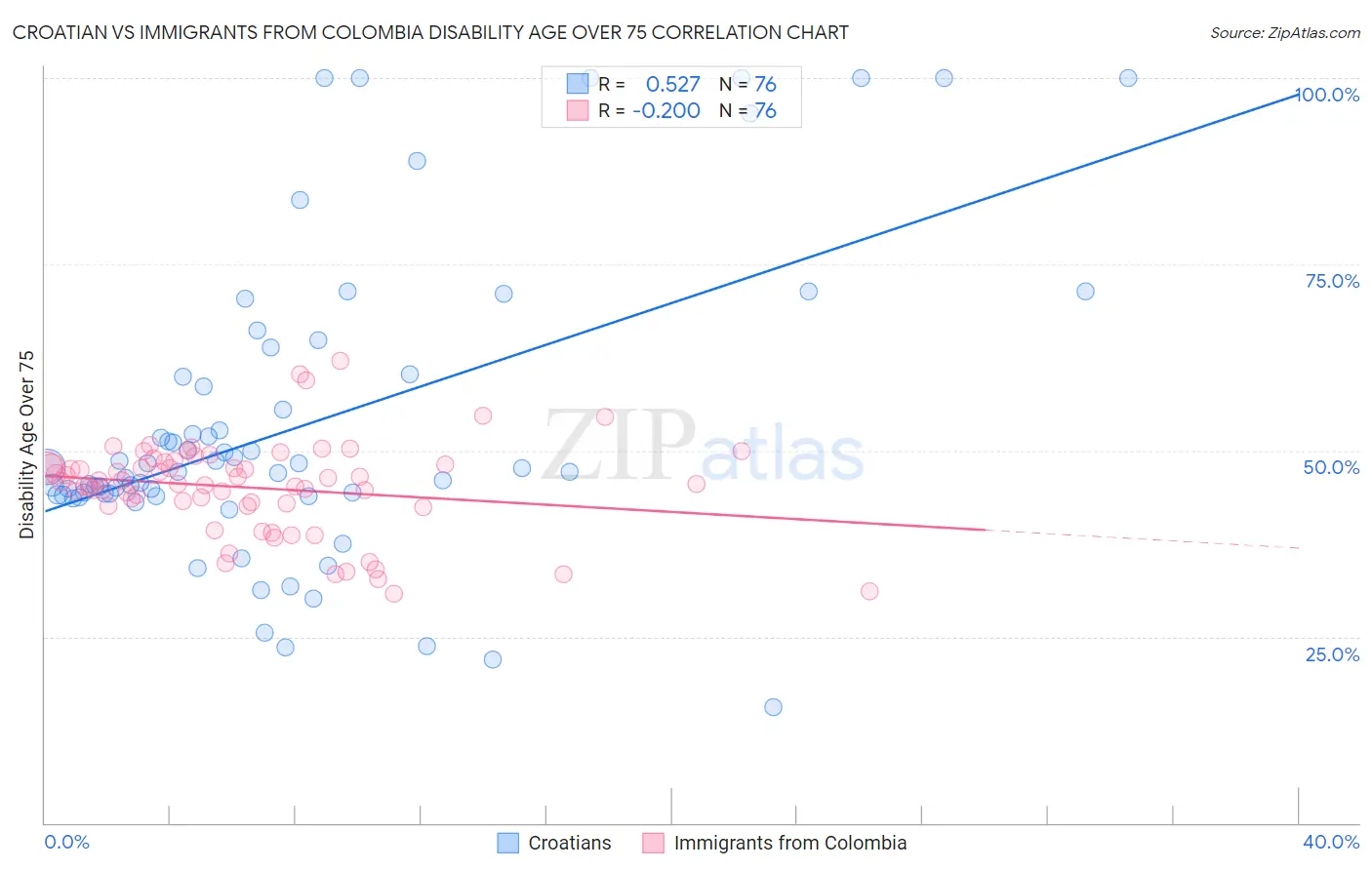 Croatian vs Immigrants from Colombia Disability Age Over 75