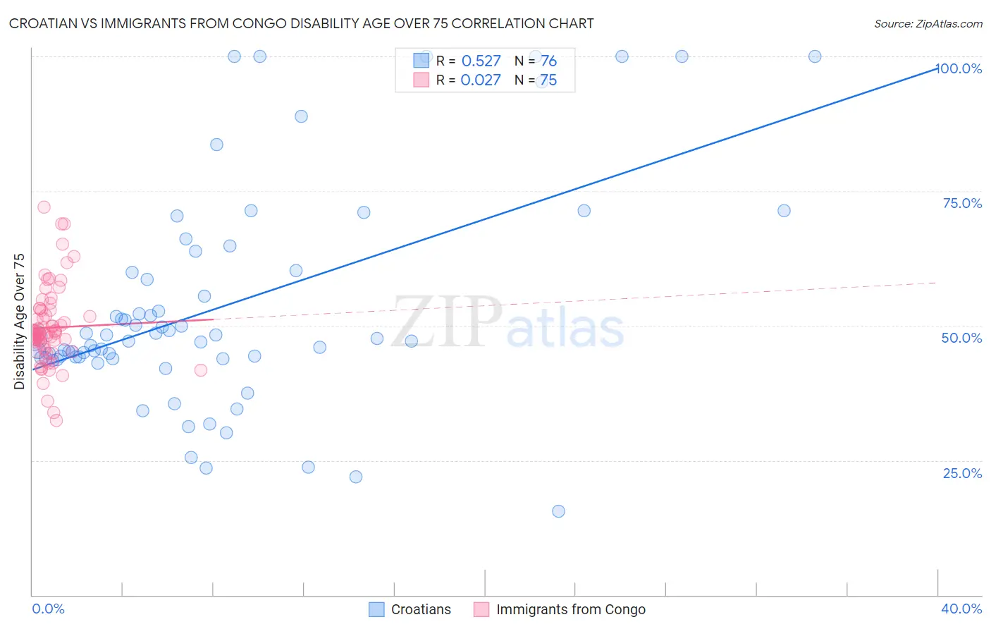 Croatian vs Immigrants from Congo Disability Age Over 75