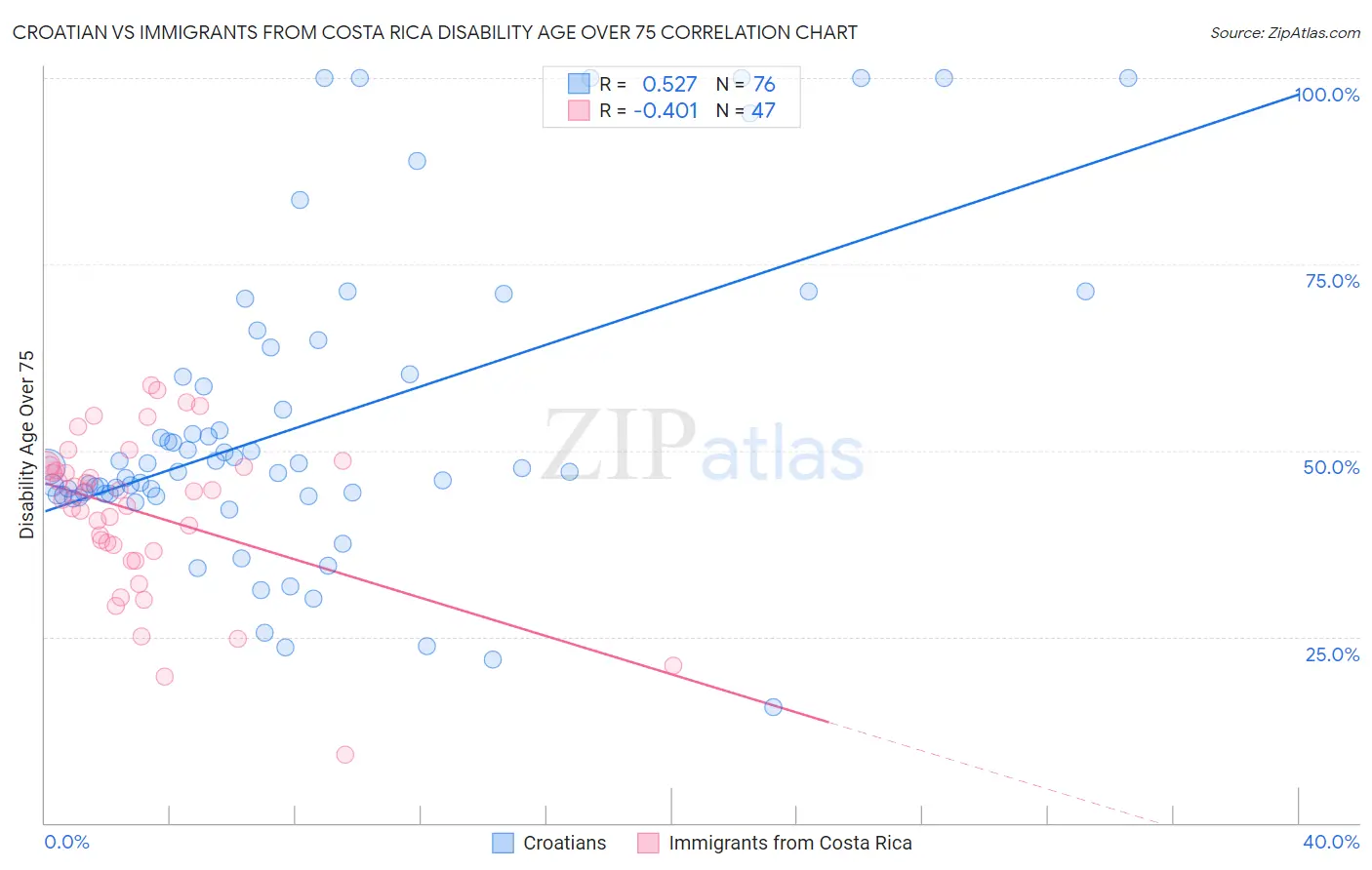 Croatian vs Immigrants from Costa Rica Disability Age Over 75