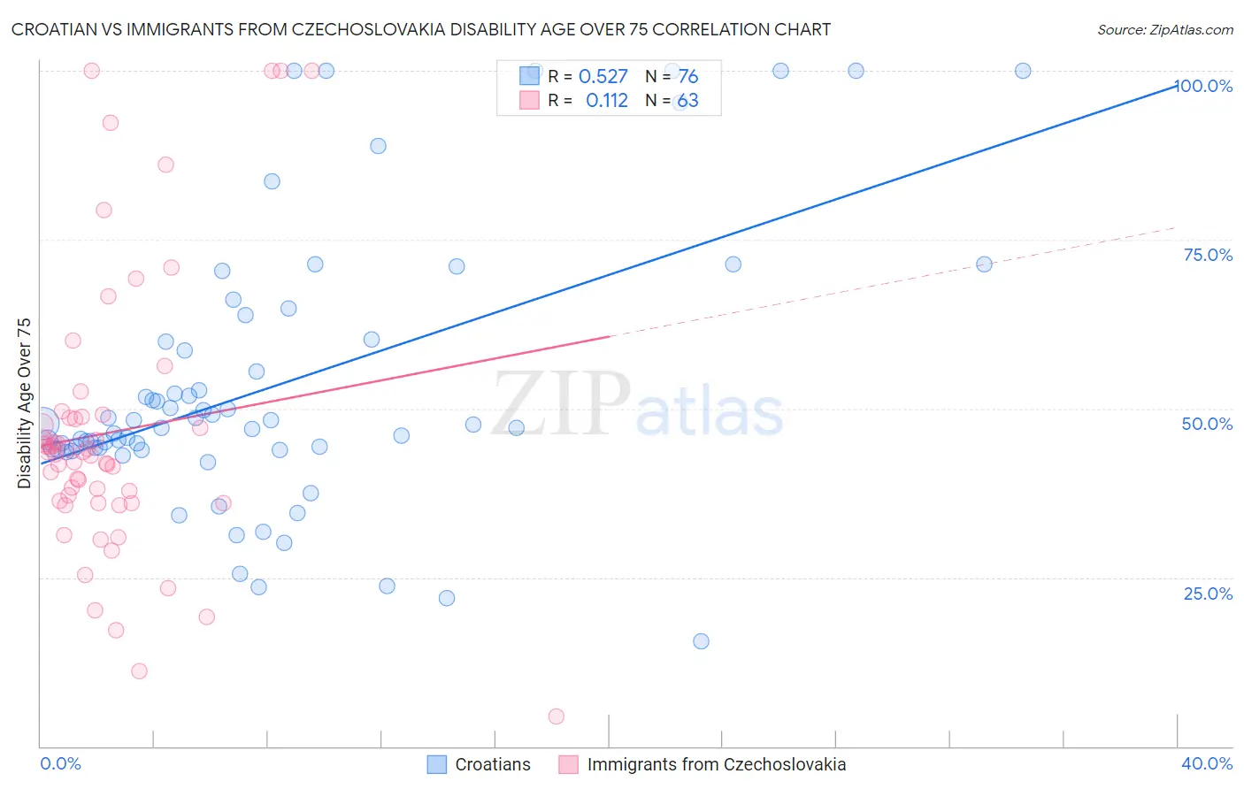 Croatian vs Immigrants from Czechoslovakia Disability Age Over 75