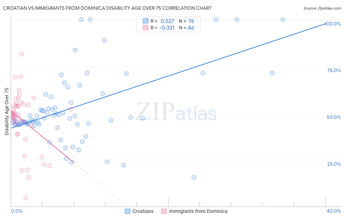 Croatian vs Immigrants from Dominica Disability Age Over 75