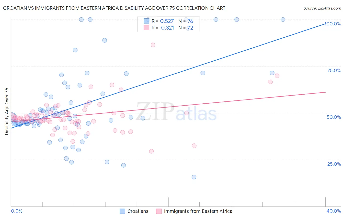 Croatian vs Immigrants from Eastern Africa Disability Age Over 75