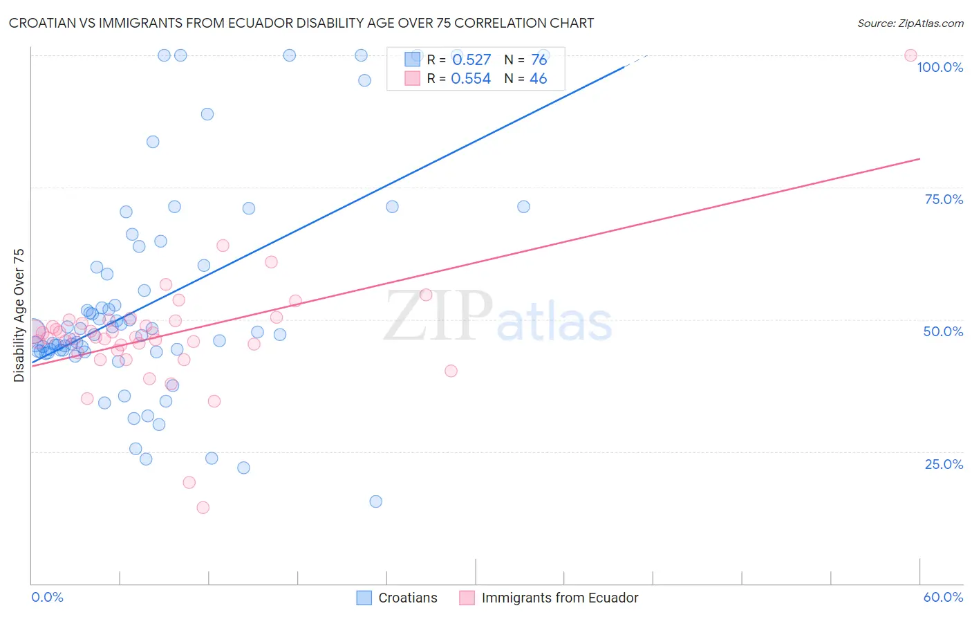 Croatian vs Immigrants from Ecuador Disability Age Over 75