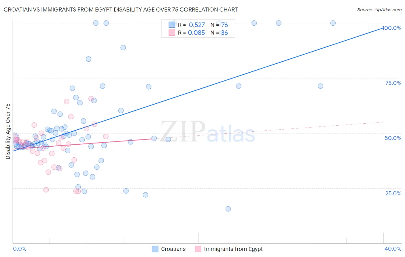 Croatian vs Immigrants from Egypt Disability Age Over 75