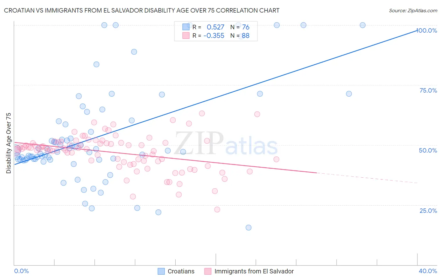 Croatian vs Immigrants from El Salvador Disability Age Over 75